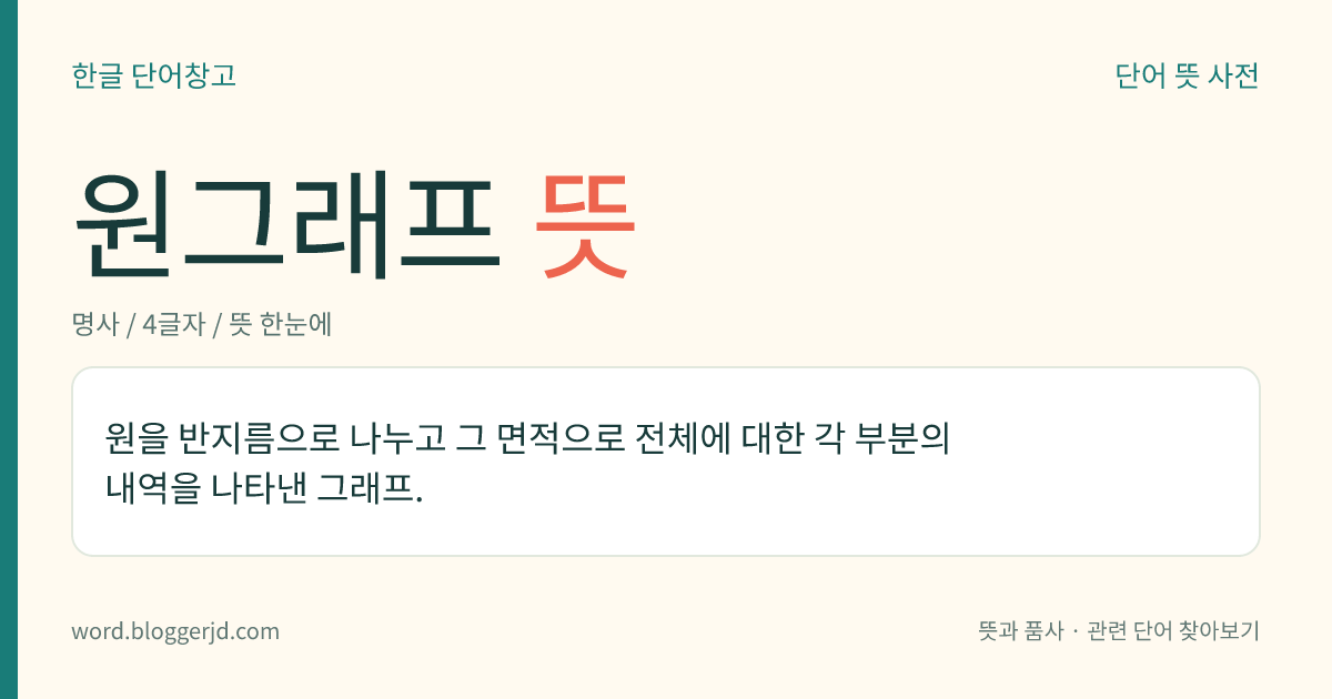 원그래프 뜻: 원을 반지름으로 나누고 그 면적으로 전체에 대한 각 부분의 내역을 나타낸 그래프.